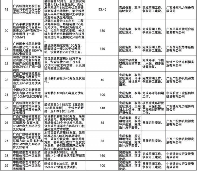 國(guó)家能源集團(tuán)、信義、大唐領(lǐng)銜！廣西公布4GW光伏重大項(xiàng)目名單