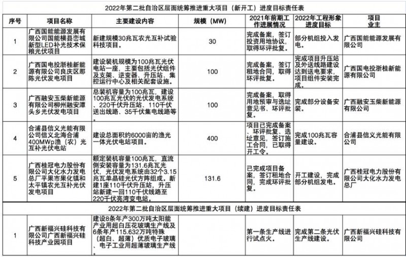 國(guó)家能源集團(tuán)、信義、大唐領(lǐng)銜！廣西公布4GW光伏重大項(xiàng)目名單