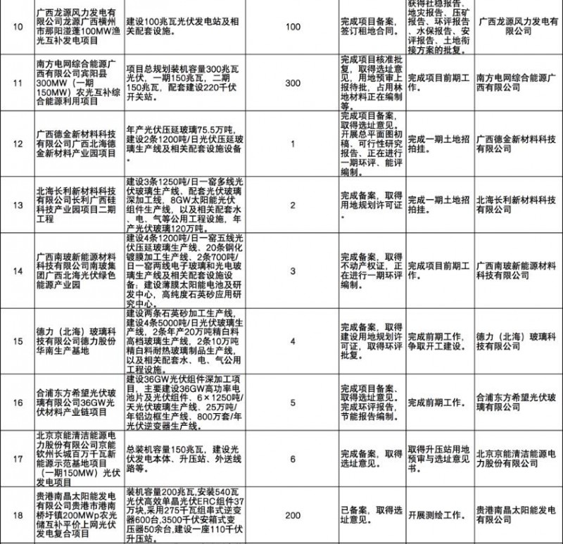 國(guó)家能源集團(tuán)、信義、大唐領(lǐng)銜！廣西公布4GW光伏重大項(xiàng)目名單