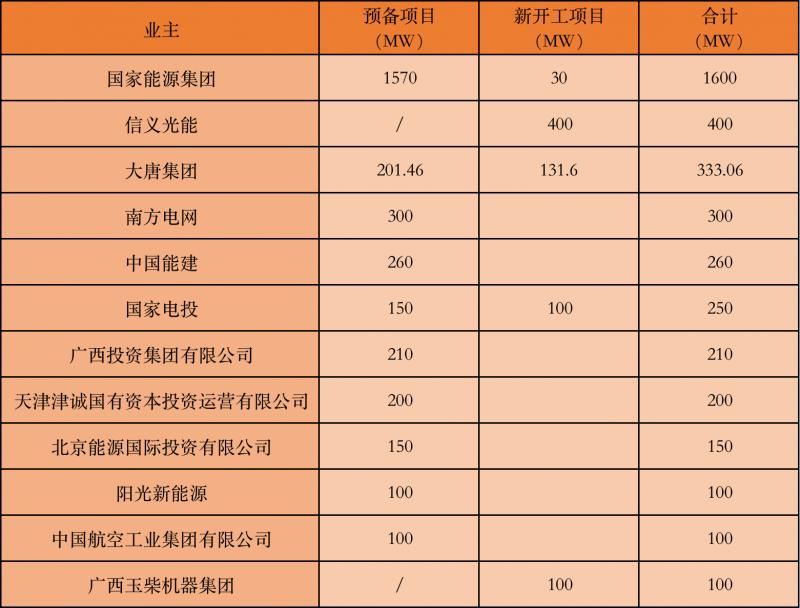 國家能源集團、信義、大唐領(lǐng)銜！廣西公布4GW光伏重大項目名單