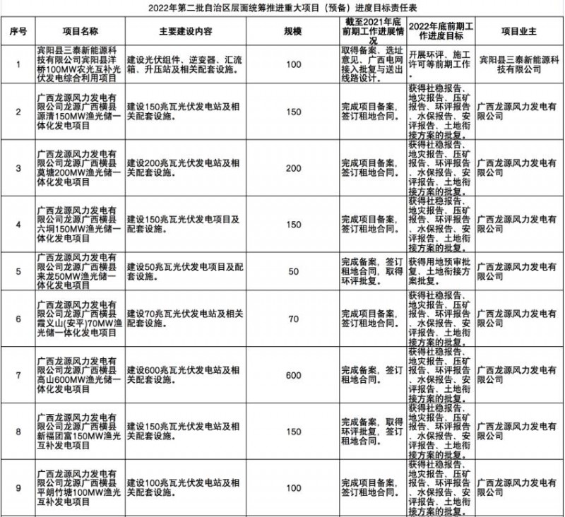國(guó)家能源集團(tuán)、信義、大唐領(lǐng)銜！廣西公布4GW光伏重大項(xiàng)目名單