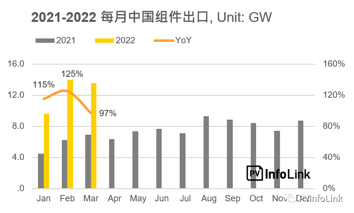37.2GW！2022年Q1光伏組件出口量同比增長112%！