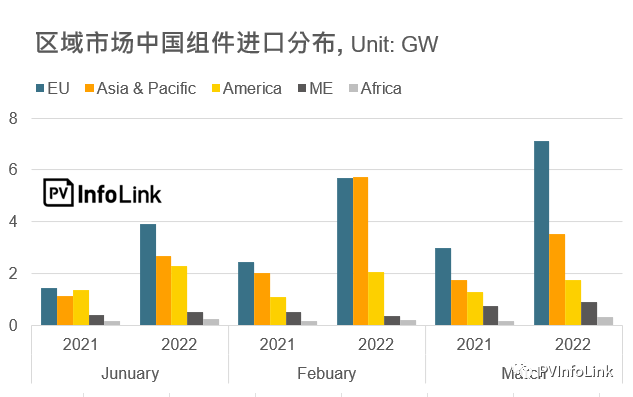 37.2GW！2022年Q1光伏組件出口量同比增長112%！