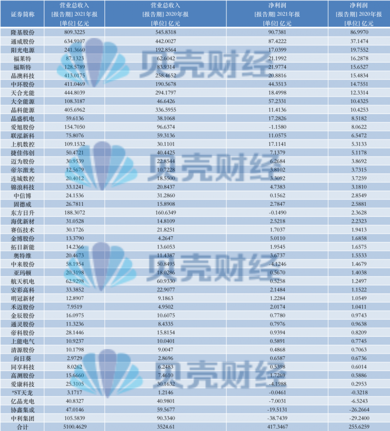 光伏產(chǎn)業(yè)上游大賺下游增收不增利，分布式布局“花落”誰(shuí)家
