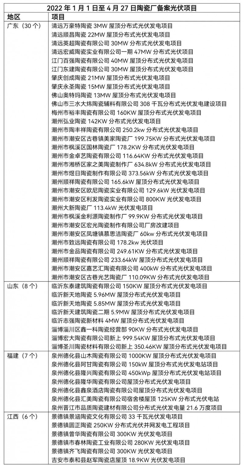陶瓷龍頭相繼“布局” 已有超51家陶瓷廠光伏項(xiàng)目獲批！
