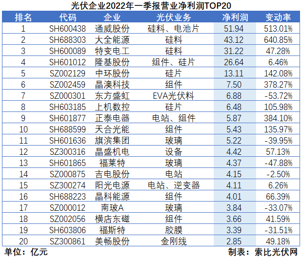 “一超多強(qiáng)”格局成為歷史，電池組件廠商迎來困境反轉(zhuǎn)