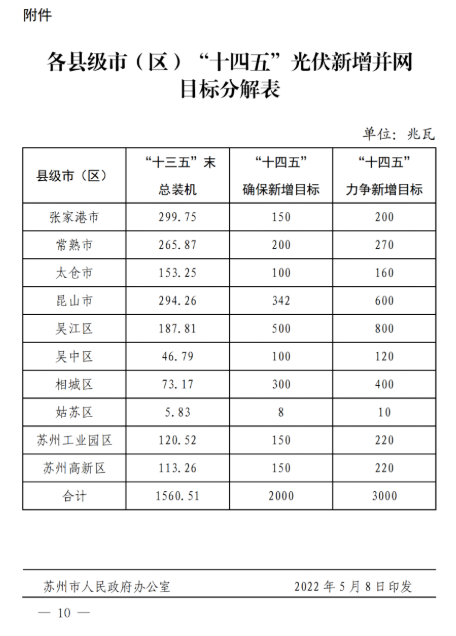 蘇州：國(guó)企廠房100%安裝分布式光伏！
