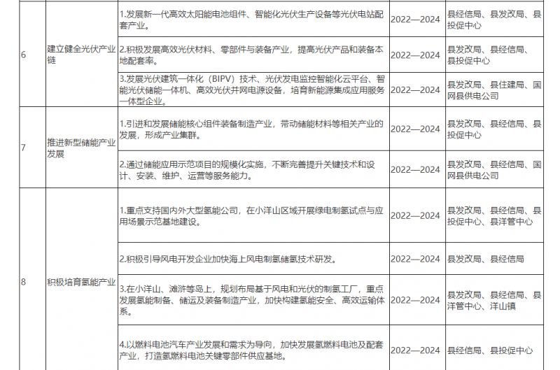 光伏150MW！浙江嵊泗發(fā)布新能源產(chǎn)業(yè)高質(zhì)量發(fā)展三年行動(dòng)計(jì)劃（2022—2024年）