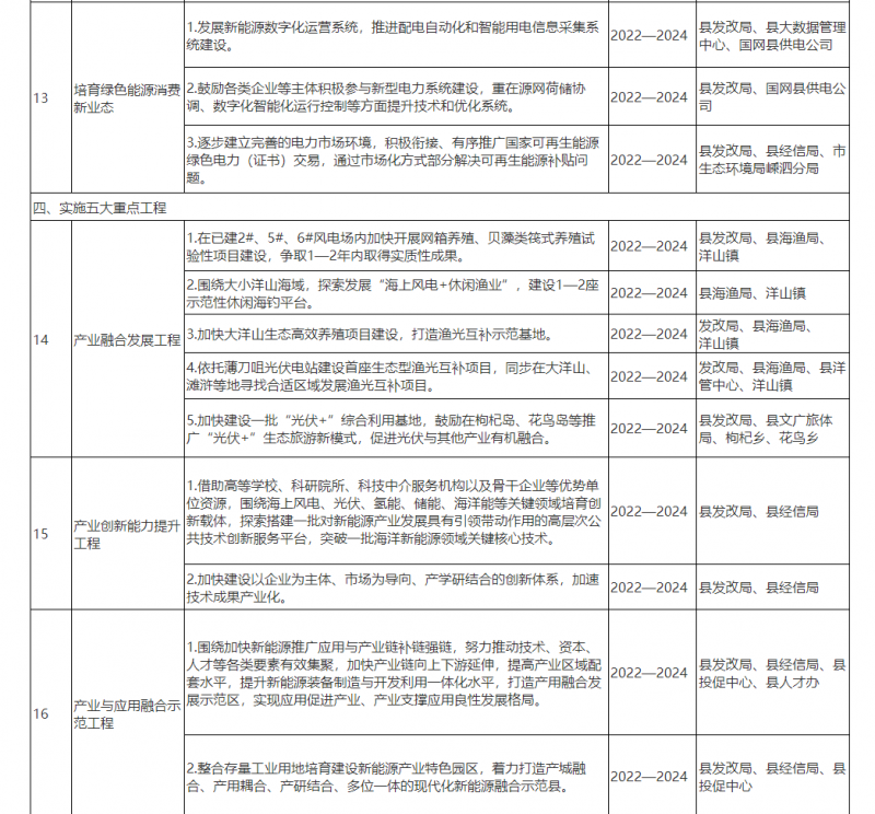光伏150MW！浙江嵊泗發(fā)布新能源產(chǎn)業(yè)高質(zhì)量發(fā)展三年行動(dòng)計(jì)劃（2022—2024年）