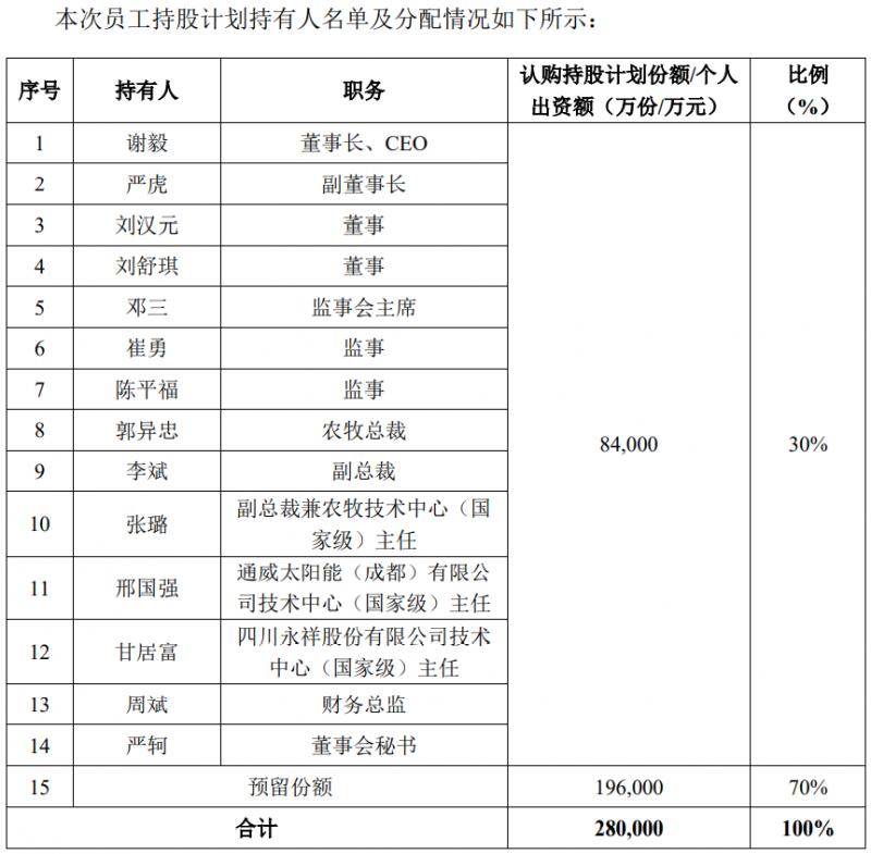 通威股份斥資28億元用于股權(quán)激勵(lì)，股票全部自二級(jí)市場(chǎng)買入