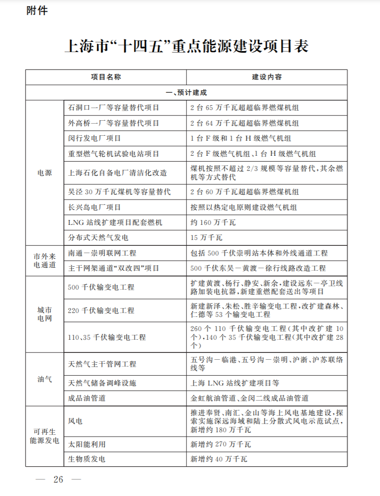 光伏新增2.7GW！上海市印發(fā)能源“十四五”規(guī)劃！