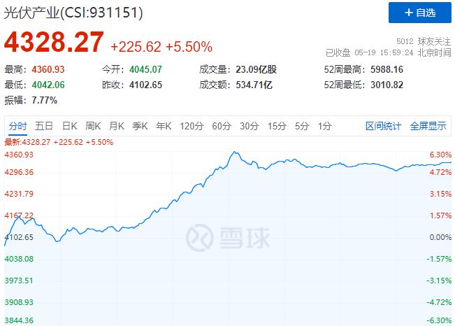 通威、中環(huán)、陽光、隆基等權(quán)重股集體暴漲，光伏板塊再掀普漲行情！