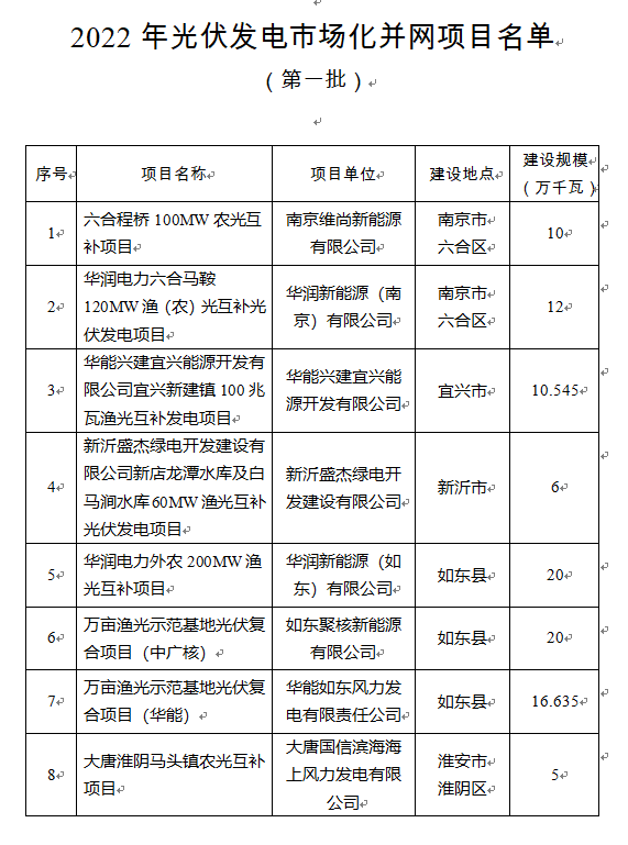 超1.6GW！江蘇公布2022年光伏發(fā)電市場(chǎng)化并網(wǎng)項(xiàng)目（第一批）名單
