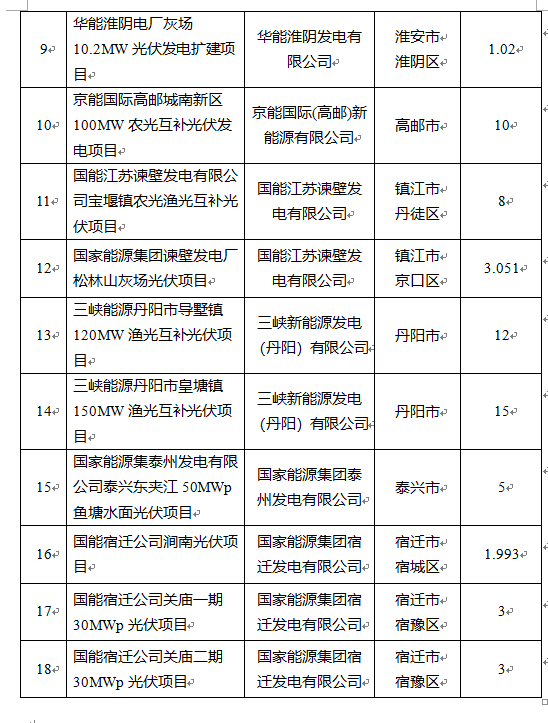 超1.6GW！江蘇公布2022年光伏發(fā)電市場(chǎng)化并網(wǎng)項(xiàng)目（第一批）名單