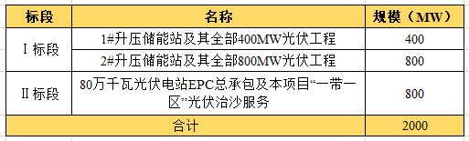 近104億！全國(guó)最大“光伏治沙”基地EPC項(xiàng)目開工建設(shè)