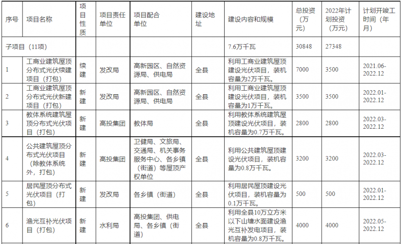 浙江新昌：大力推進(jìn)工商業(yè)建筑屋頂光伏，全縣現(xiàn)有黨政機(jī)關(guān)、事業(yè)單位等公共建筑屋頂實(shí)現(xiàn)100%安裝