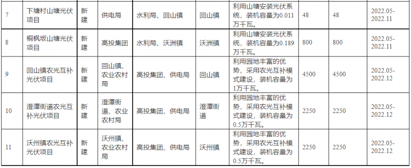 浙江新昌：大力推進(jìn)工商業(yè)建筑屋頂光伏，全縣現(xiàn)有黨政機(jī)關(guān)、事業(yè)單位等公共建筑屋頂實(shí)現(xiàn)100%安裝