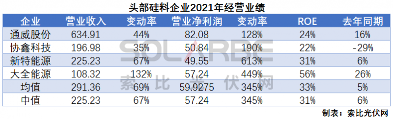 硅料環(huán)節(jié)分析：2022年將再迎“量?jī)r(jià)齊升”，頭部企業(yè)成本優(yōu)勢(shì)顯著