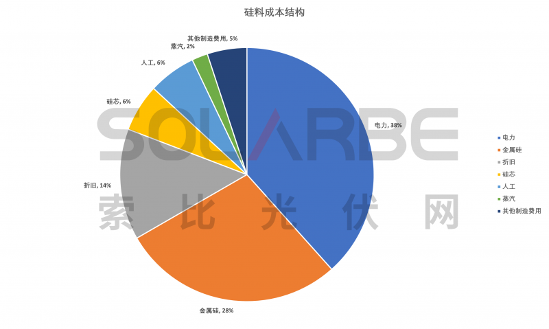 硅料環(huán)節(jié)分析：2022年將再迎“量?jī)r(jià)齊升”，頭部企業(yè)成本優(yōu)勢(shì)顯著