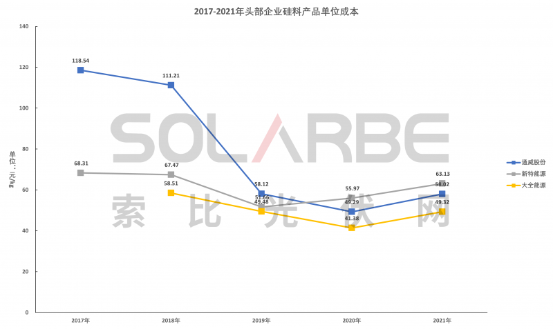 硅料環(huán)節(jié)分析：2022年將再迎“量?jī)r(jià)齊升”，頭部企業(yè)成本優(yōu)勢(shì)顯著