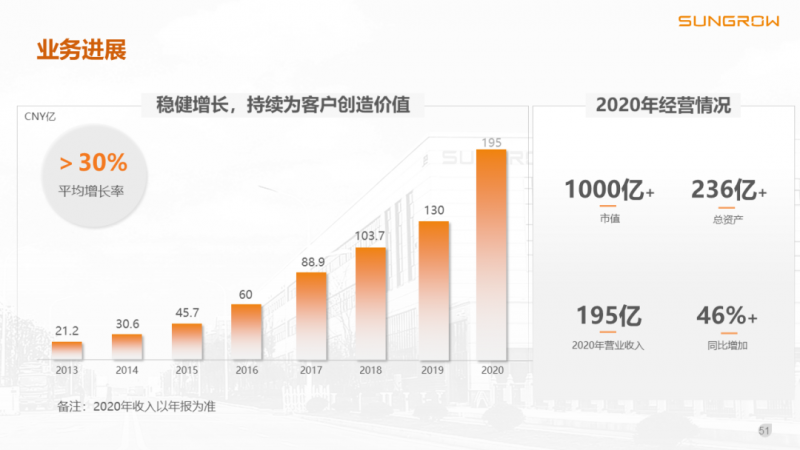 陽(yáng)光電源趙為：智慧零碳解決方案助力實(shí)現(xiàn)雙碳目標(biāo)！