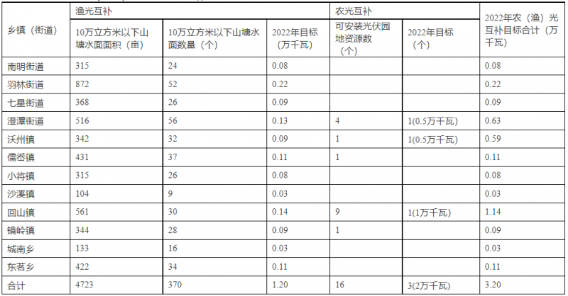 浙江新昌：大力推進(jìn)工商業(yè)建筑屋頂光伏，全縣現(xiàn)有黨政機(jī)關(guān)、事業(yè)單位等公共建筑屋頂實(shí)現(xiàn)100%安裝