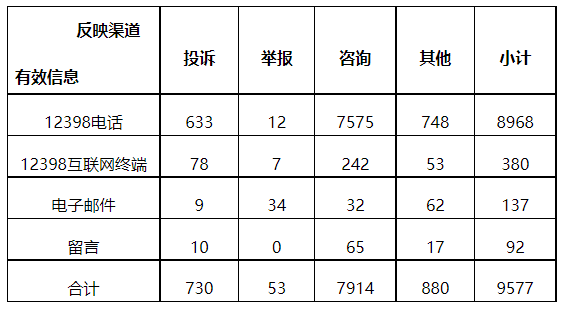 分布式光伏項(xiàng)目上網(wǎng)電費(fèi)結(jié)算、補(bǔ)貼轉(zhuǎn)付不及時(shí)是主要問(wèn)題！4月12398能源監(jiān)管熱線投訴舉報(bào)處理情況通報(bào)