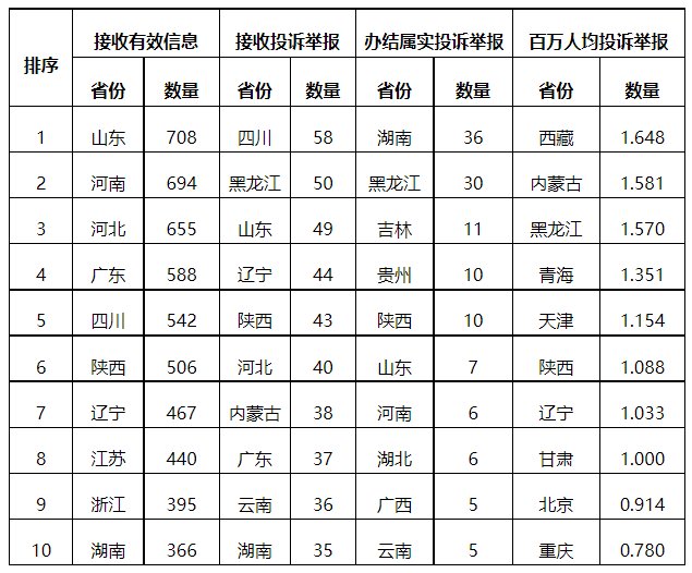 分布式光伏項(xiàng)目上網(wǎng)電費(fèi)結(jié)算、補(bǔ)貼轉(zhuǎn)付不及時(shí)是主要問(wèn)題！4月12398能源監(jiān)管熱線投訴舉報(bào)處理情況通報(bào)