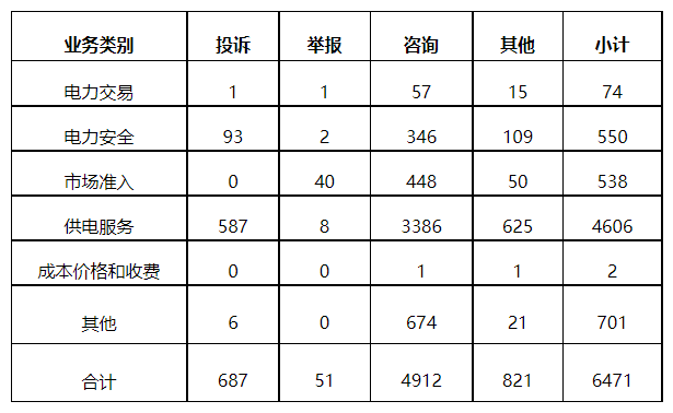 分布式光伏項(xiàng)目上網(wǎng)電費(fèi)結(jié)算、補(bǔ)貼轉(zhuǎn)付不及時(shí)是主要問(wèn)題！4月12398能源監(jiān)管熱線投訴舉報(bào)處理情況通報(bào)