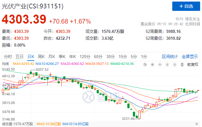 政策利好再度來襲，光伏板塊早盤全線高開！