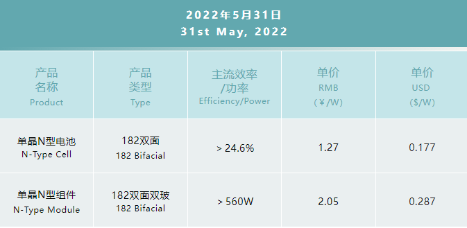 一道N型產(chǎn)品價格公布：182雙面電池1.27元/W，182雙面雙玻組件2.05元/W