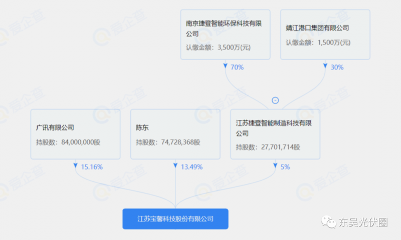 總投資約127.2億！捷登智能、寶馨科技18GW異質結電池+8GW組件項目落戶懷遠