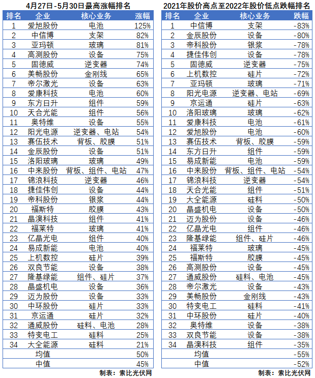 利好頻出，為何投資光伏板塊卻越來越難？