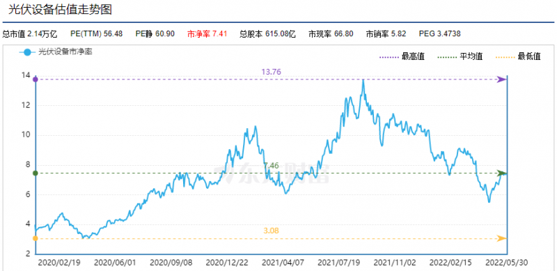 利好頻出，為何投資光伏板塊卻越來越難？