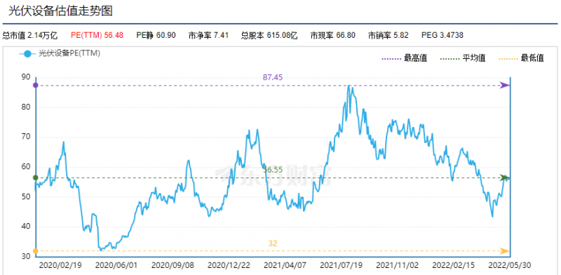 利好頻出，為何投資光伏板塊卻越來越難？