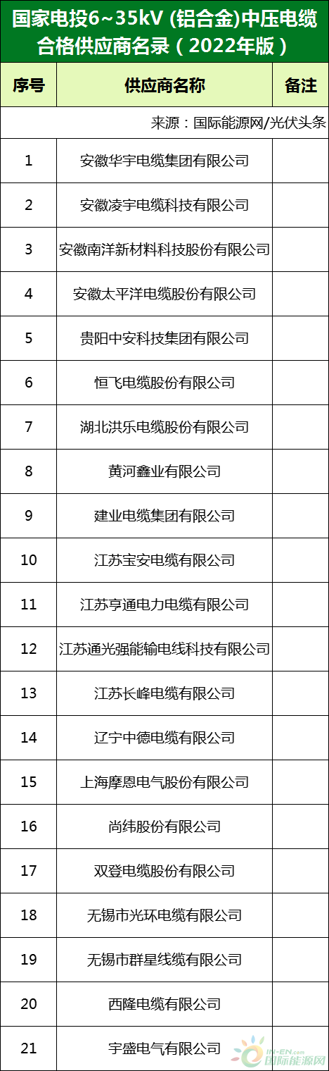 新增53家光伏企業(yè)！2022國(guó)家電投供應(yīng)商名錄完整名單