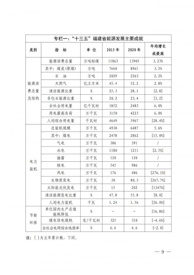光伏新增300萬(wàn)千瓦！福建省發(fā)布《“十四五”能源發(fā)展專項(xiàng)規(guī)劃》