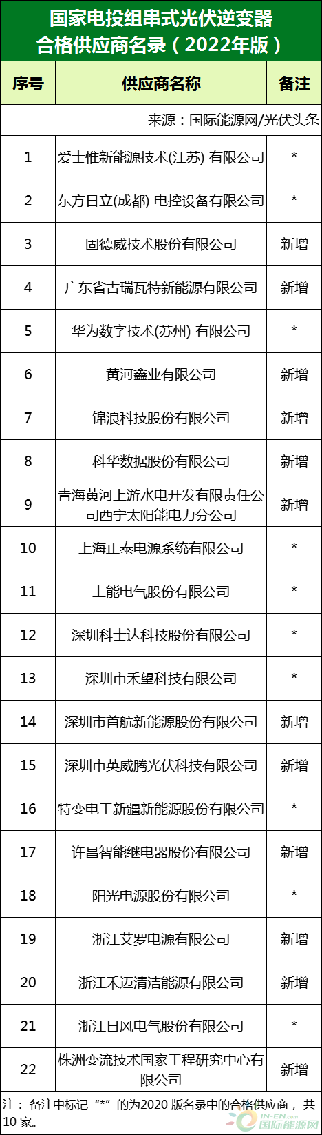 新增53家光伏企業(yè)！2022國(guó)家電投供應(yīng)商名錄完整名單