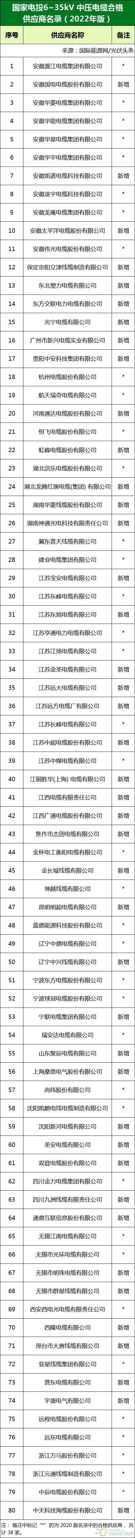 新增53家光伏企業(yè)！2022國(guó)家電投供應(yīng)商名錄完整名單