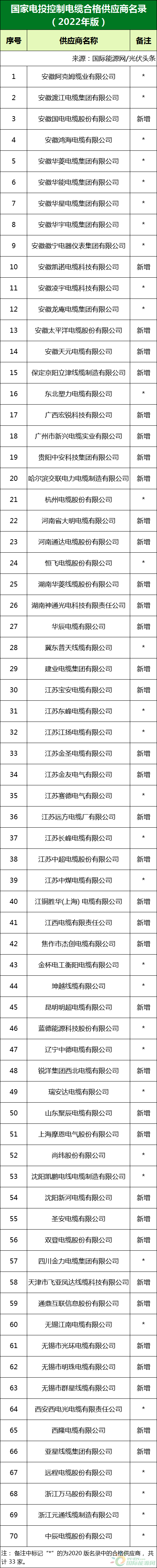 新增53家光伏企業(yè)！2022國(guó)家電投供應(yīng)商名錄完整名單