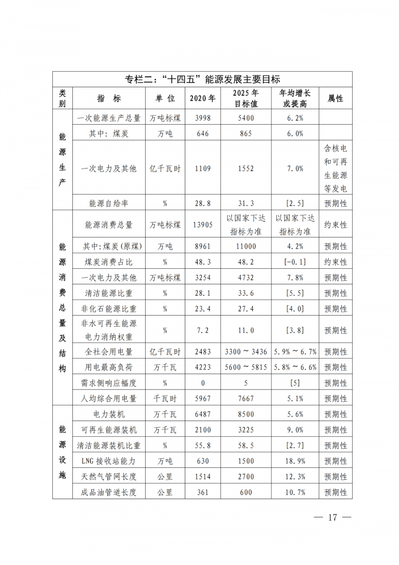 光伏新增300萬(wàn)千瓦！福建省發(fā)布《“十四五”能源發(fā)展專項(xiàng)規(guī)劃》