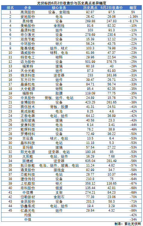 這些光伏標的，股價即將創(chuàng)歷史新高！