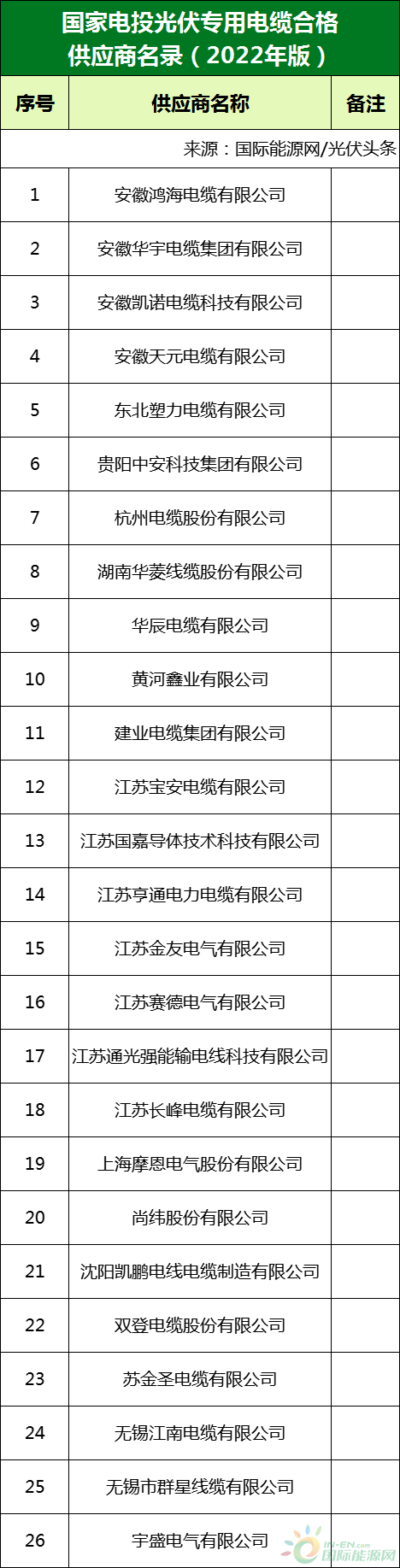 新增53家光伏企業(yè)！2022國(guó)家電投供應(yīng)商名錄完整名單