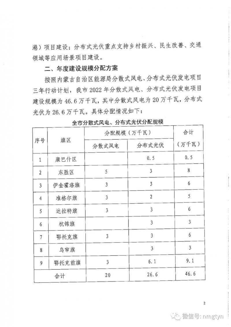 分布式光伏26.6萬(wàn)千瓦！鄂爾多斯能源局發(fā)布分布式光伏建設(shè)規(guī)模分配通知