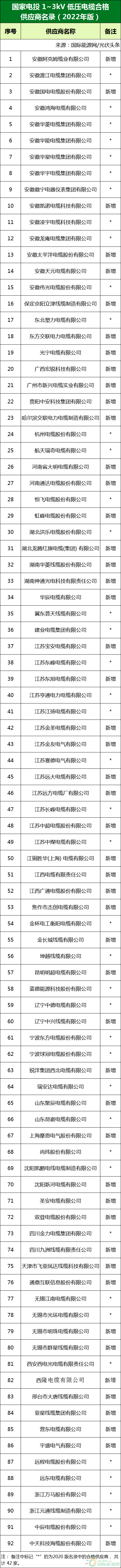 新增53家光伏企業(yè)！2022國(guó)家電投供應(yīng)商名錄完整名單