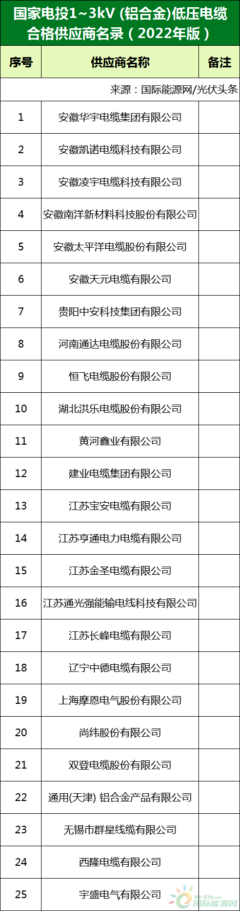 新增53家光伏企業(yè)！2022國(guó)家電投供應(yīng)商名錄完整名單