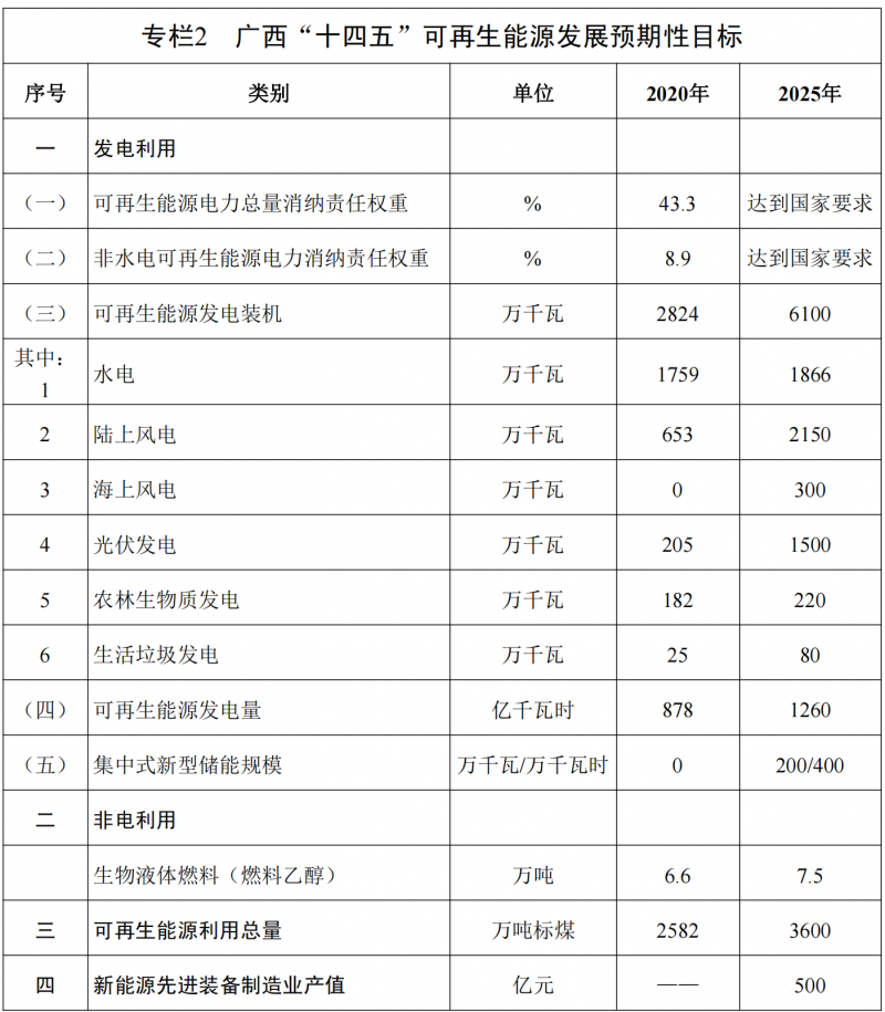 廣西“十四五”規(guī)劃：大力發(fā)展光伏發(fā)電，到2025年新增光伏裝機(jī)15GW！