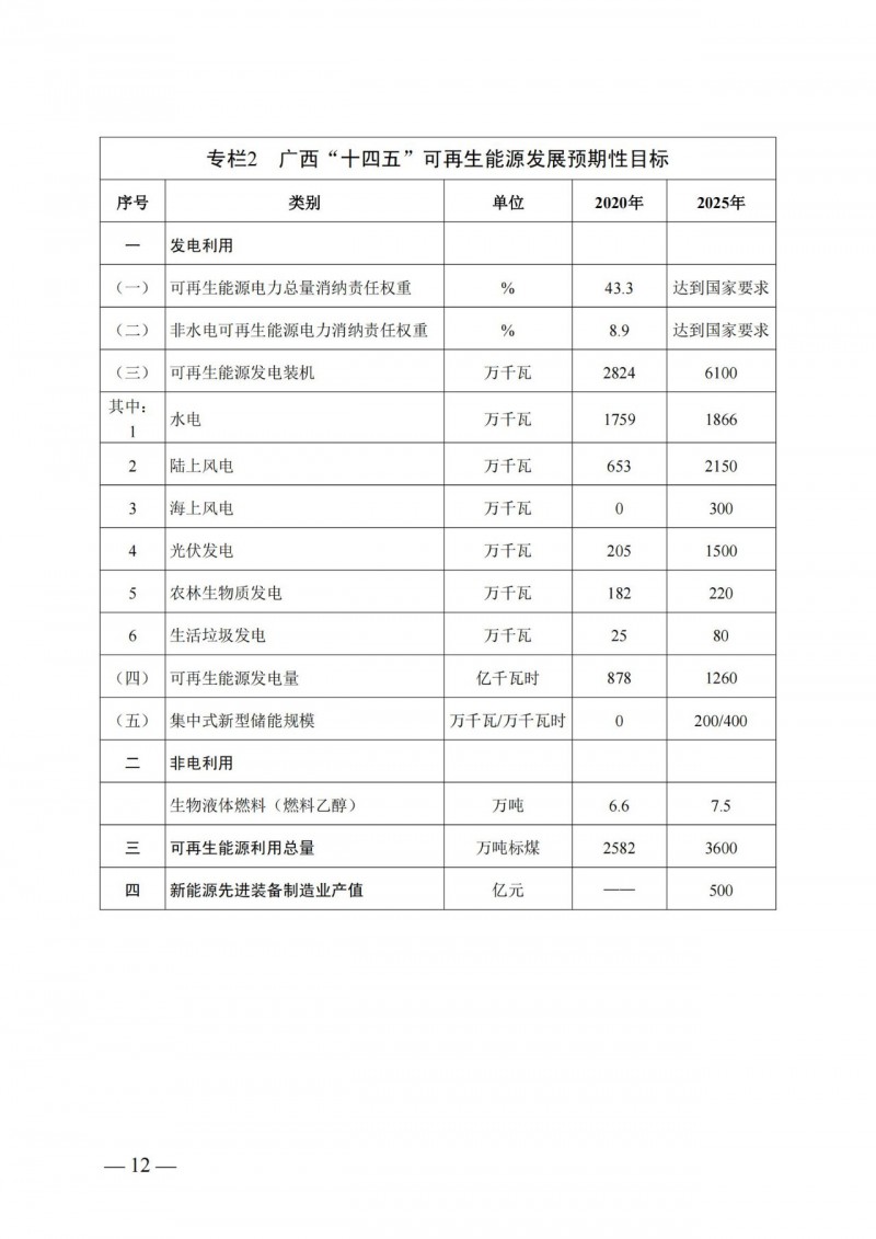 廣西“十四五”規(guī)劃：大力發(fā)展光伏發(fā)電，到2025年新增光伏裝機(jī)15GW！