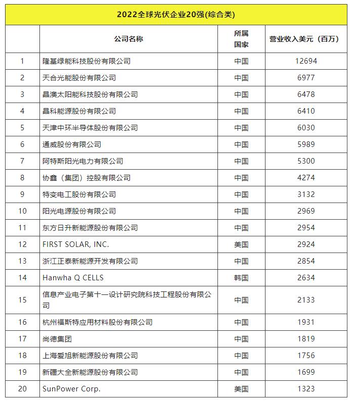 2022全球光伏TOP20排行榜正式發(fā)布！