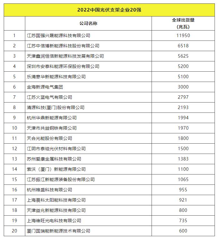 2022全球光伏TOP20排行榜正式發(fā)布！